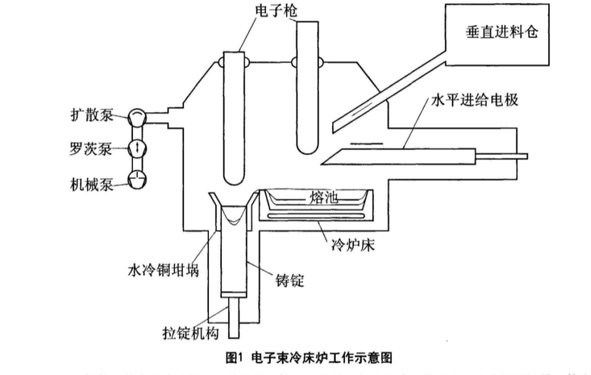 陜西真空電子束真空冷床EB爐廠家~電子束冷床EB爐熔煉技術
